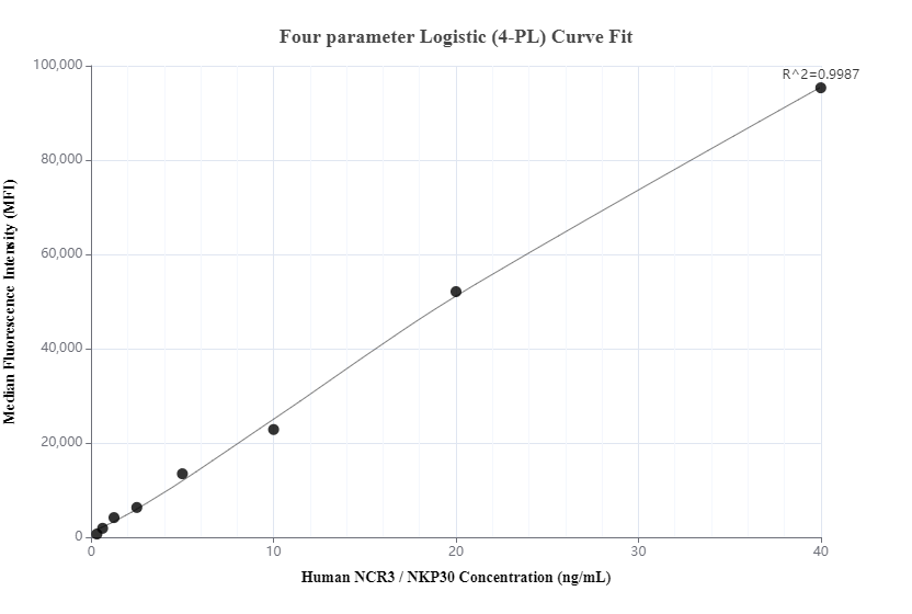 Cytometric bead array standard curve of MP00833-3